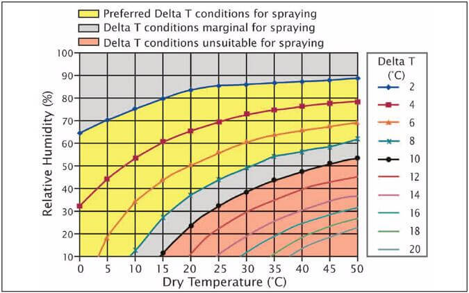 Delta T chart