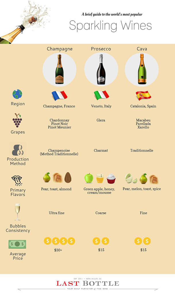 Infographic (Last Bottle Wines):The basic differences among the three most known sparkling wines: Champagne, Prosecco, and Cava.