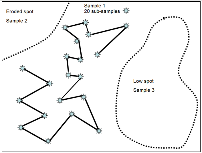 zig-zag-soil-sampling