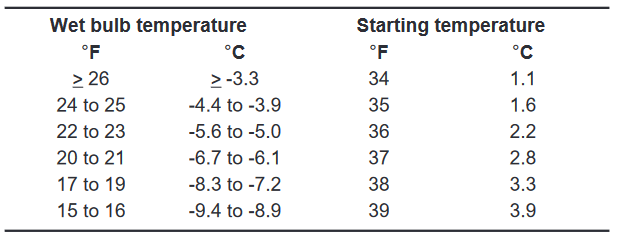 Critical wet-bulb temperature to turn on sprinklers and prevent vineyard frost damage