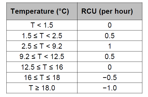 Calculation of chill units