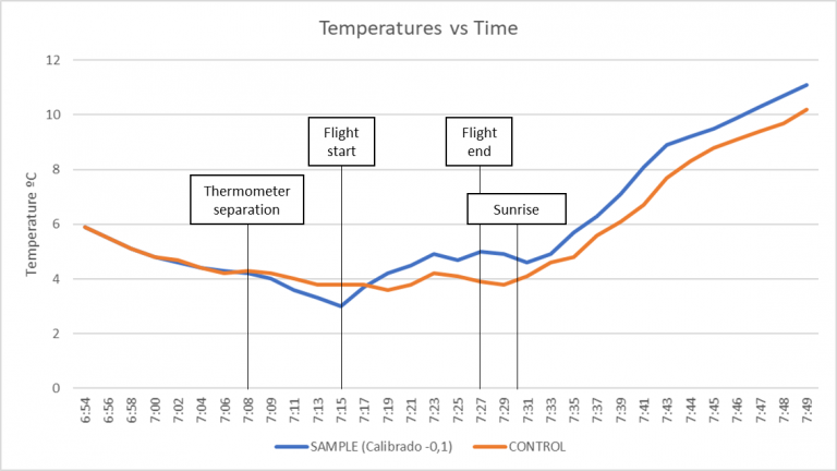 Anti-frost flight test results; Temperature vs Time graph.
