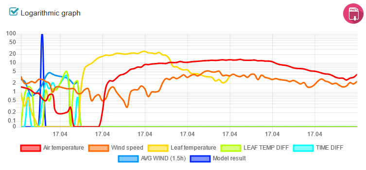 Screenshot of a newly developed early warning model, run on data in the night from 16.4. to 17.4.2021