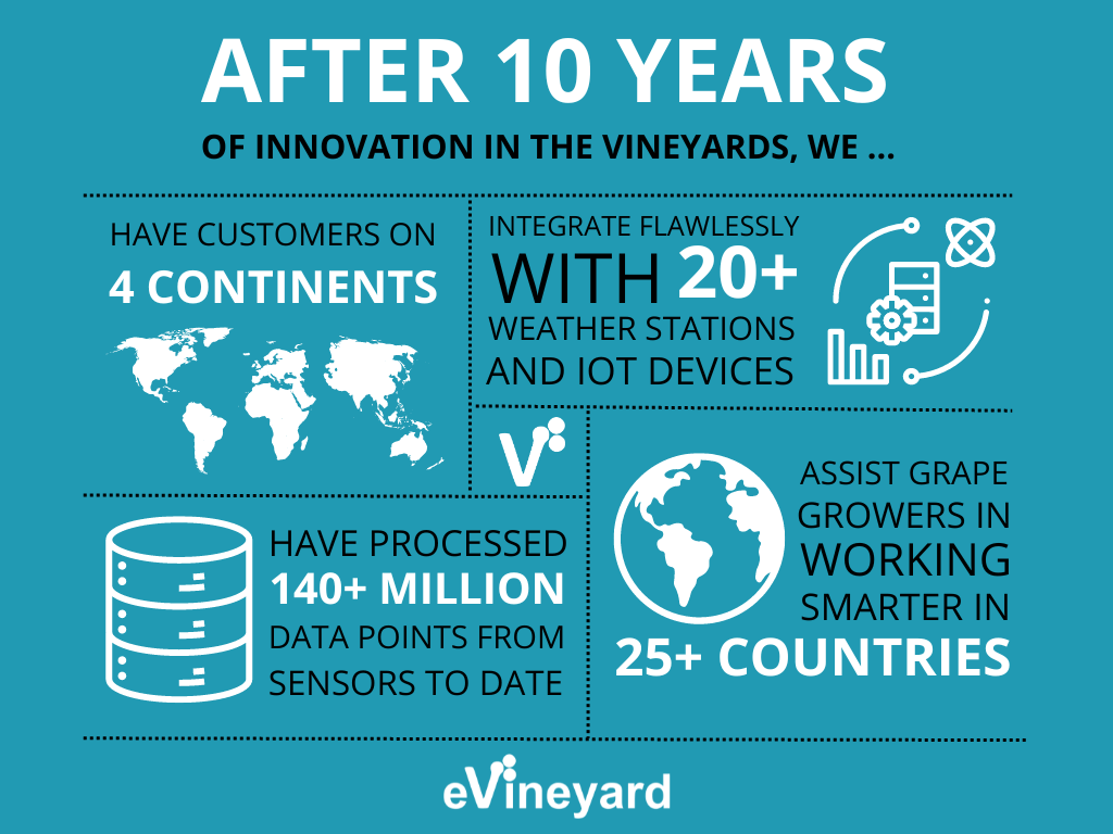 eVineyard in numbers