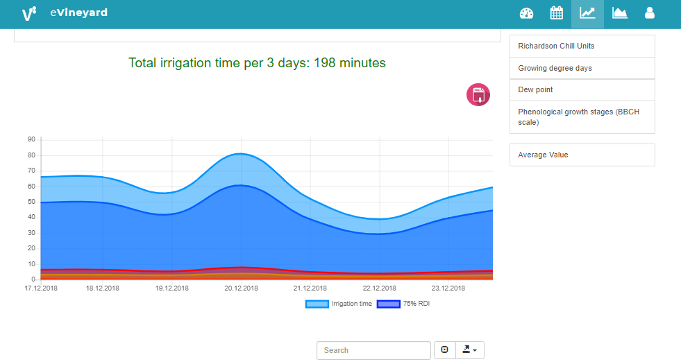 Recommended daily irrigation time