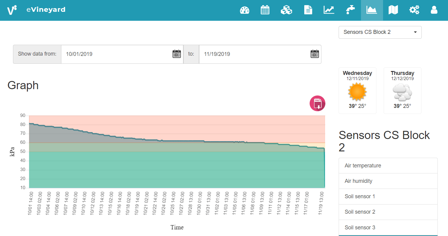 Soil moisture level notifications