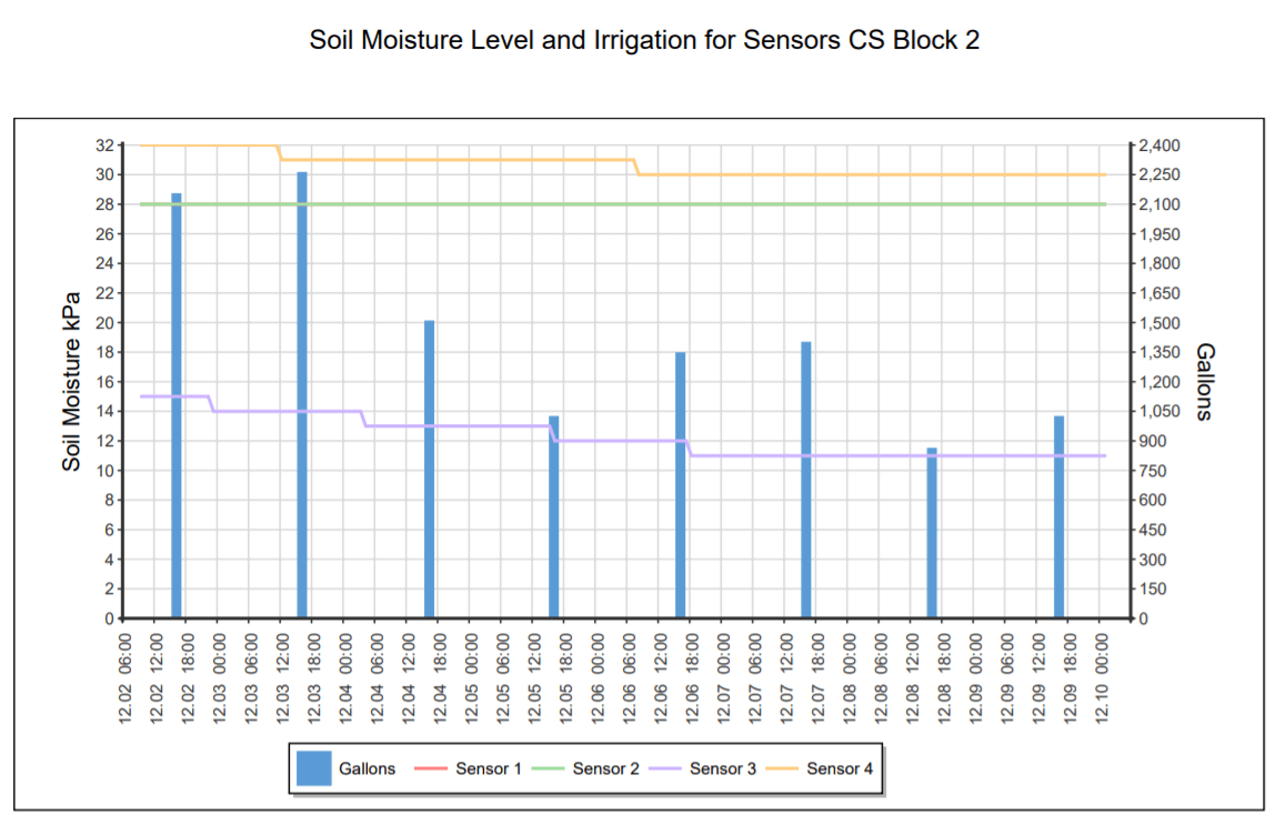 Track and record water usage